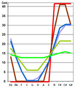 Comparison of historical temperaments